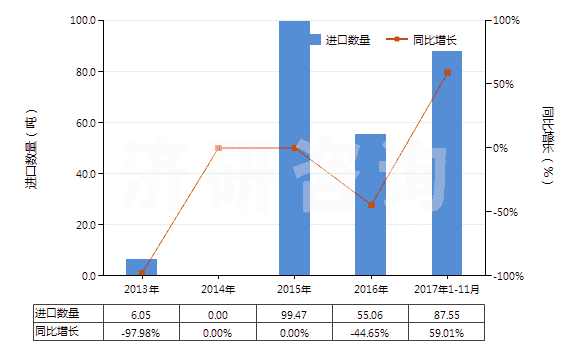 2013-2017年11月中國仲鎢酸銨(HS28418010)進口量及增速統(tǒng)計 2013-2017年11月中國仲鎢酸銨(HS28418010)進口量及增速統(tǒng)計